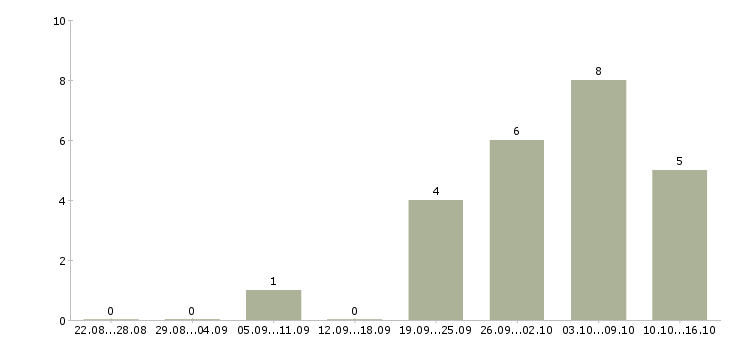 Работа программист ms sql Нижний новгород - Число вакансий Нижний новгород по специальности программист ms sql за 2 месяца