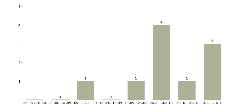Работа специалист по размещению рекламы Нижний новгород - Число вакансий Нижний новгород по специальности специалист по размещению рекламы за 2 месяца