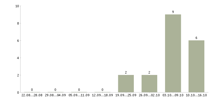 Работа специалист по сопровождению партнеров Нижний новгород - Число вакансий Нижний новгород по специальности специалист по сопровождению партнеров за 2 месяца