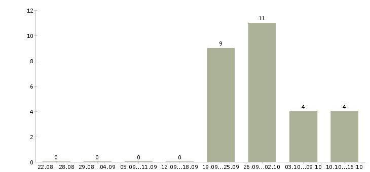 Работа бухгалтер по тмц и ос Санкт-петербург - Число вакансий Санкт-петербург по специальности бухгалтер по тмц и ос за 2 месяца