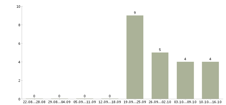 Работа ведущий кредитный менеджер Санкт-петербург - Число вакансий Санкт-петербург по специальности ведущий кредитный менеджер за 2 месяца
