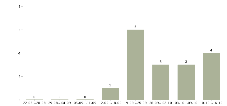 Работа менеджер по информационной безопасности Санкт-петербург - Число вакансий Санкт-петербург по специальности менеджер по информационной безопасности за 2 месяца