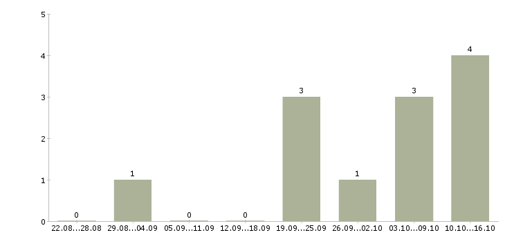 Работа специалист отдела по поддержке клиентов Татарстан - Число вакансий Татарстан по специальности специалист отдела по поддержке клиентов за 2 месяца