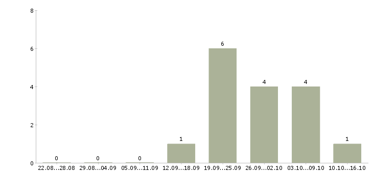 Работа сотрудник для работы с договорами Хакасия - Число вакансий Хакасия по специальности сотрудник для работы с договорами за 2 месяца
