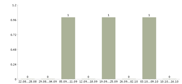 Работа консультант по интернет услугам Якутия - Число вакансий Якутия по специальности консультант по интернет услугам за 2 месяца