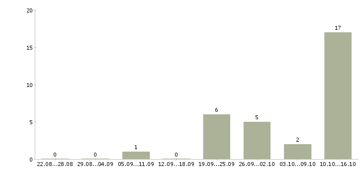 Работа специалист по связям с клиентами Якутия - Число вакансий Якутия по специальности специалист по связям с клиентами за 2 месяца