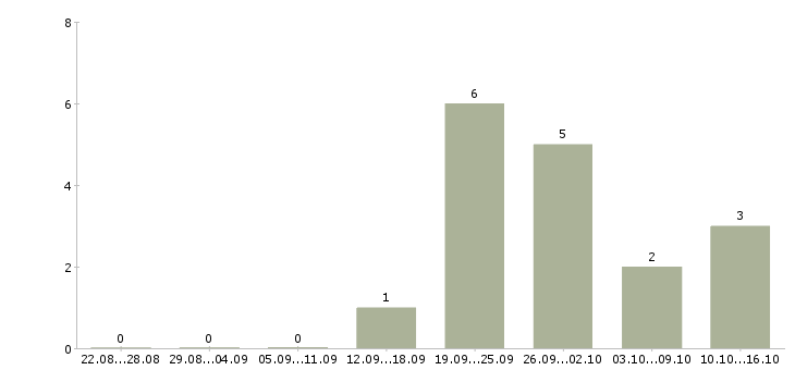 Работа специалист по продажам корпоративным клиентам в Астрахани - Число вакансий в Астрахани по специальности специалист по продажам корпоративным клиентам за 2 месяца