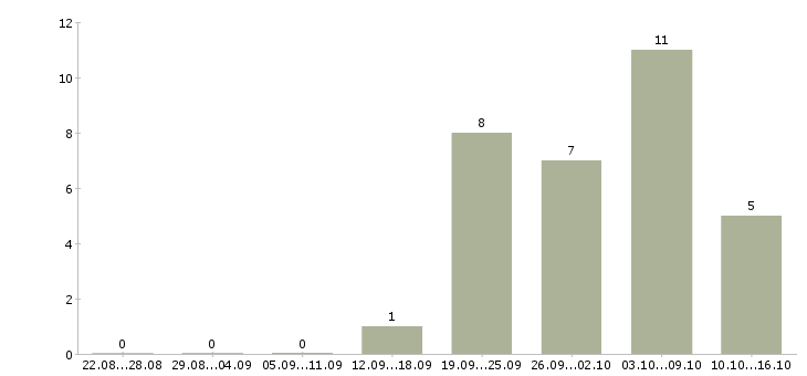Работа специалист по ведению документации в Барнауле - Число вакансий в Барнауле по специальности специалист по ведению документации за 2 месяца