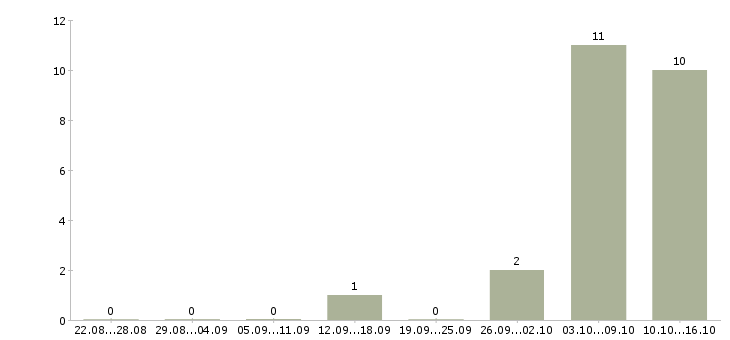 Работа сотрудничество через интернет в Белгороде - Число вакансий в Белгороде по специальности сотрудничество через интернет за 2 месяца