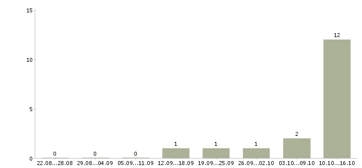 Работа специалист по кредитным услугам в Белгороде - Число вакансий в Белгороде по специальности специалист по кредитным услугам за 2 месяца