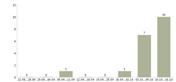 Работа консультант на входящие звонки в Владимире - Число вакансий в Владимире по специальности консультант на входящие звонки за 2 месяца