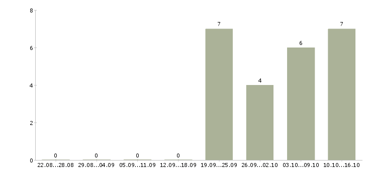 Работа сотрудник по работе с населением в Воронеже - Число вакансий в Воронеже по специальности сотрудник по работе с населением за 2 месяца