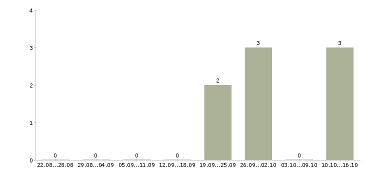 Работа грузчик склада техники в Екатеринбурге - Число вакансий в Екатеринбурге по специальности грузчик склада техники за 2 месяца