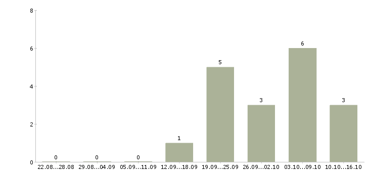 Работа инженер по ремонту пк в Екатеринбурге - Число вакансий в Екатеринбурге по специальности инженер по ремонту пк за 2 месяца