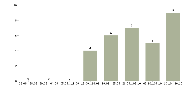 Работа оператор на прием звонков в Ижевске - Число вакансий в Ижевске по специальности оператор на прием звонков за 2 месяца