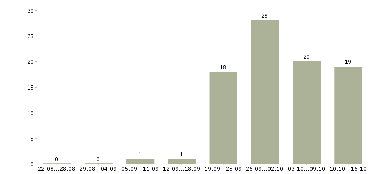 Работа консультант 1с по зарплате в Иркутске - Число вакансий в Иркутске по специальности консультант 1с по зарплате за 2 месяца