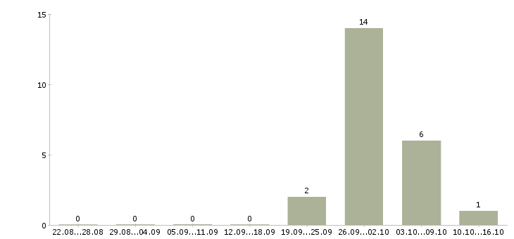 Работа заработок с перспективой в Краснодаре - Число вакансий в Краснодаре по специальности заработок с перспективой за 2 месяца