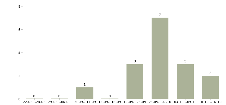 Работа специалист со склада в Краснодаре - Число вакансий в Краснодаре по специальности специалист со склада за 2 месяца