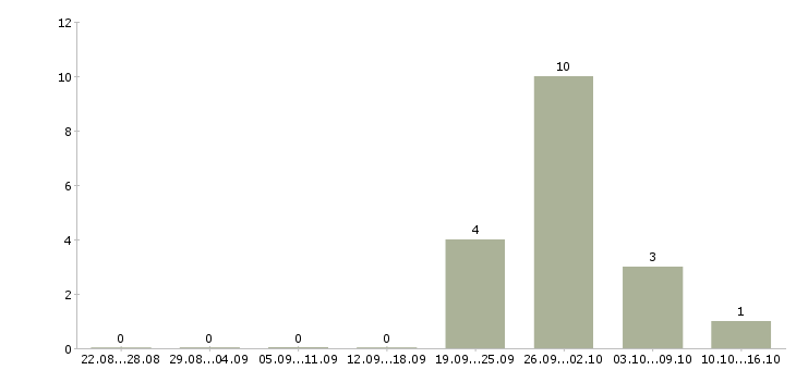 Работа менеджер по продажам на объект в Кургане - Число вакансий в Кургане по специальности менеджер по продажам на объект за 2 месяца