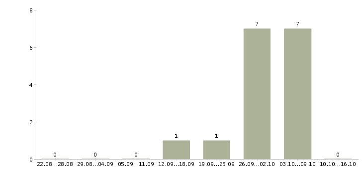 Работа механик по ремонту грузовых автомобилей в Москве - Число вакансий в Москве по специальности механик по ремонту грузовых автомобилей за 2 месяца