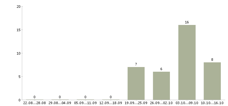 Работа эксперт по уходу в Москве - Число вакансий в Москве по специальности эксперт по уходу за 2 месяца