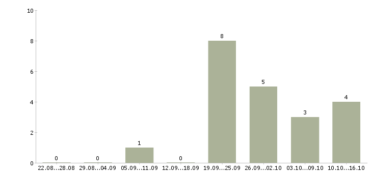 Работа менеджер по рекламе на дому в Новосибирске - Число вакансий в Новосибирске по специальности менеджер по рекламе на дому за 2 месяца