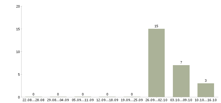 Работа менеджер активных продаж недвижимости в Оренбурге - Число вакансий в Оренбурге по специальности менеджер активных продаж недвижимости за 2 месяца