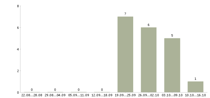 Работа комплектовщик на склад техники в Пскове - Число вакансий в Пскове по специальности комплектовщик на склад техники за 2 месяца