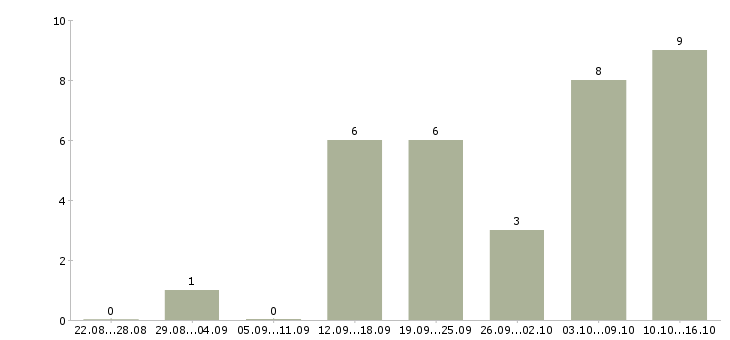 Работа менеджер пк удаленно в Пскове - Число вакансий в Пскове по специальности менеджер пк удаленно за 2 месяца