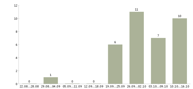 Работа рабочий грузчик на вахту в Рязани - Число вакансий в Рязани по специальности рабочий грузчик на вахту за 2 месяца