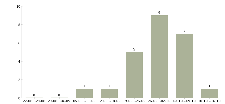 Работа кассир розничной сети в Самаре - Число вакансий в Самаре по специальности кассир розничной сети за 2 месяца