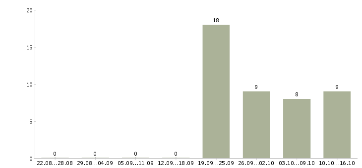 Работа сотрудник на ведение документации в Стерлитамаке - Число вакансий в Стерлитамаке по специальности сотрудник на ведение документации за 2 месяца