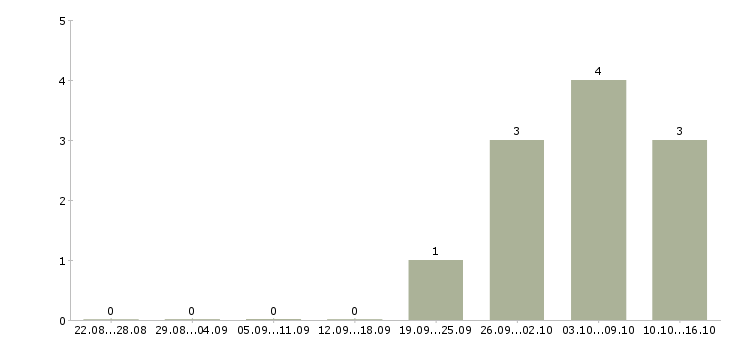 Работа менеджер по продажам на объект в Твери - Число вакансий в Твери по специальности менеджер по продажам на объект за 2 месяца
