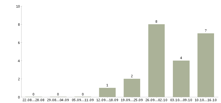 Работа для любых людей в Тольятти - Число вакансий в Тольятти по специальности для любых людей за 2 месяца