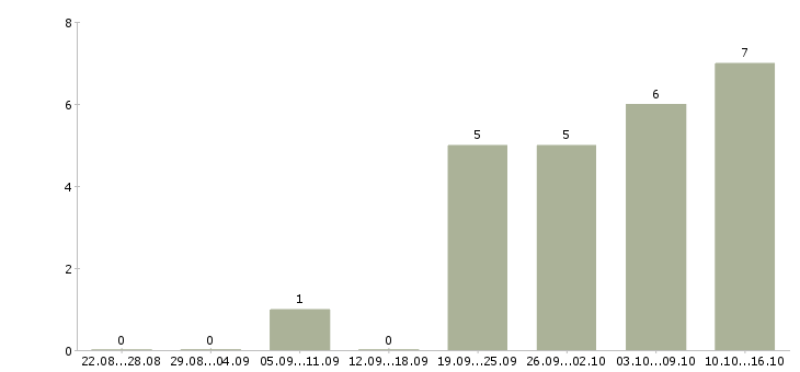Работа менеджер по техническому обучению в Тольятти - Число вакансий в Тольятти по специальности менеджер по техническому обучению за 2 месяца