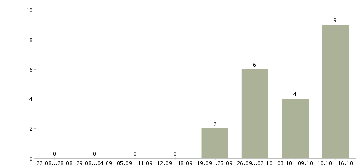 Работа торговый представитель по развитию продаж в Тольятти - Число вакансий в Тольятти по специальности торговый представитель по развитию продаж за 2 месяца