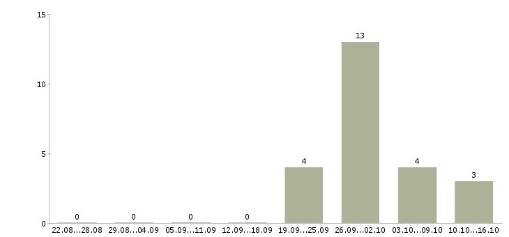 Работа рабочий на производство упаковка в Туле - Число вакансий в Туле по специальности рабочий на производство упаковка за 2 месяца