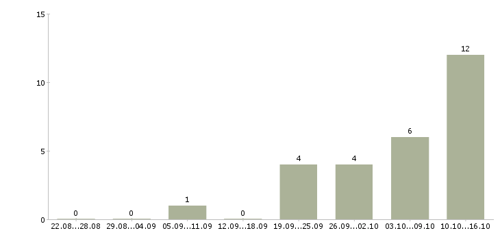 Работа менеджер проведения заказов в Тюмени - Число вакансий в Тюмени по специальности менеджер проведения заказов за 2 месяца