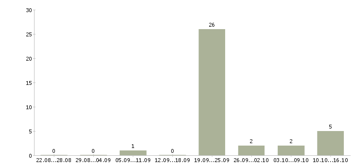 Работа менеджер по работе с агентами в Ульяновске - Число вакансий в Ульяновске по специальности менеджер по работе с агентами за 2 месяца