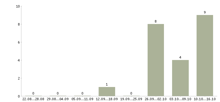 Работа руководитель собственной сети в Уфе - Число вакансий в Уфе по специальности руководитель собственной сети за 2 месяца