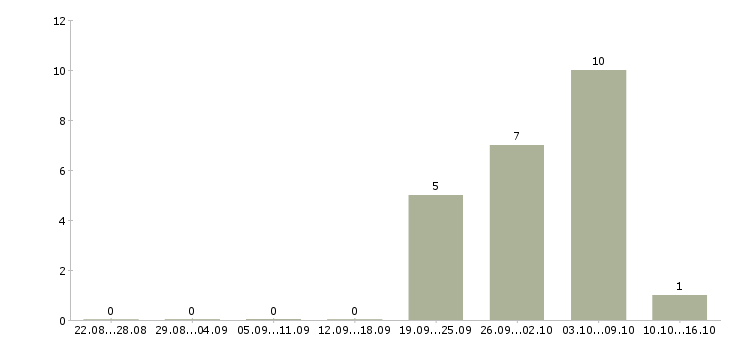 Работа комплектовщик вахта с проживанием в Чебоксарах - Число вакансий в Чебоксарах по специальности комплектовщик вахта с проживанием за 2 месяца