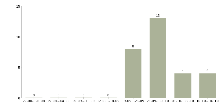 Работа главный специалист по производству в Челябинске - Число вакансий в Челябинске по специальности главный специалист по производству за 2 месяца