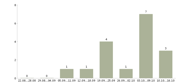 Работа менеджер по продажам строительным организациям в Челябинске - Число вакансий в Челябинске по специальности менеджер по продажам строительным организациям за 2 месяца