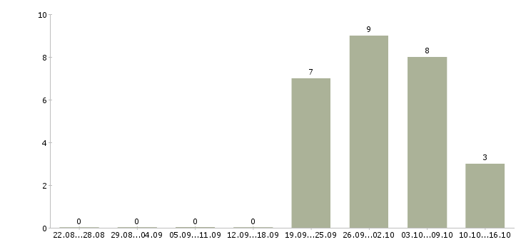 Работа менеджер по развитию региональной сети в Челябинске - Число вакансий в Челябинске по специальности менеджер по развитию региональной сети за 2 месяца