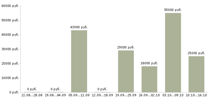 Вакансии агент корпоративных продаж в Волгограде - Медиана зарплат агент корпоративных продаж в Волгограде за 2 месяца