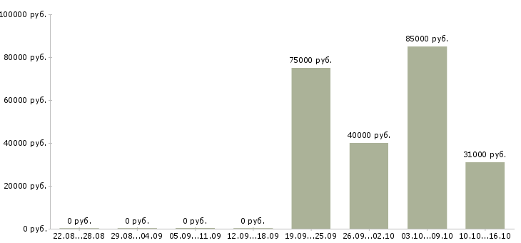 Вакансии администратор пропускного режима в Москве - Медиана зарплат администратор пропускного режима в Москве за 2 месяца
