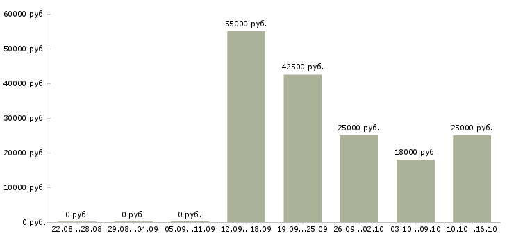 Вакансии ведущий менеджер корпоративных продаж в Иркутске - Медиана зарплат ведущий менеджер корпоративных продаж в Иркутске за 2 месяца