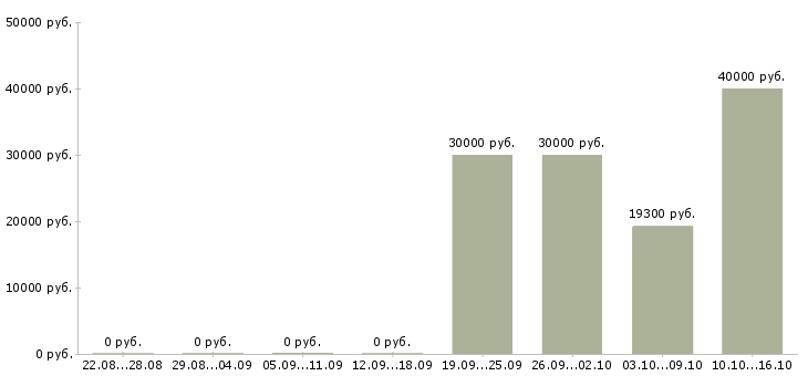 Вакансии ведущий менеджер по развитию продаж в Воронеже - Медиана зарплат ведущий менеджер по развитию продаж в Воронеже за 2 месяца