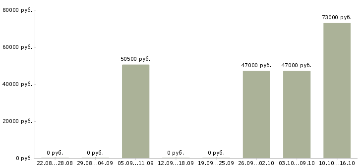 Вакансии водитель корпоративного обслуживания в Челябинске - Медиана зарплат водитель корпоративного обслуживания в Челябинске за 2 месяца