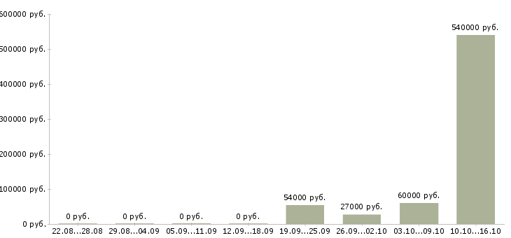 Вакансии грузчик на производство вахта в Калуге - Медиана зарплат грузчик на производство вахта в Калуге за 2 месяца